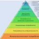 Suština Maslowljeve teorije motivacije (piramida)