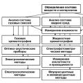 Măsurarea compoziției fizice și chimice a substanțelor Principii fizice și chimice ale măsurătorilor